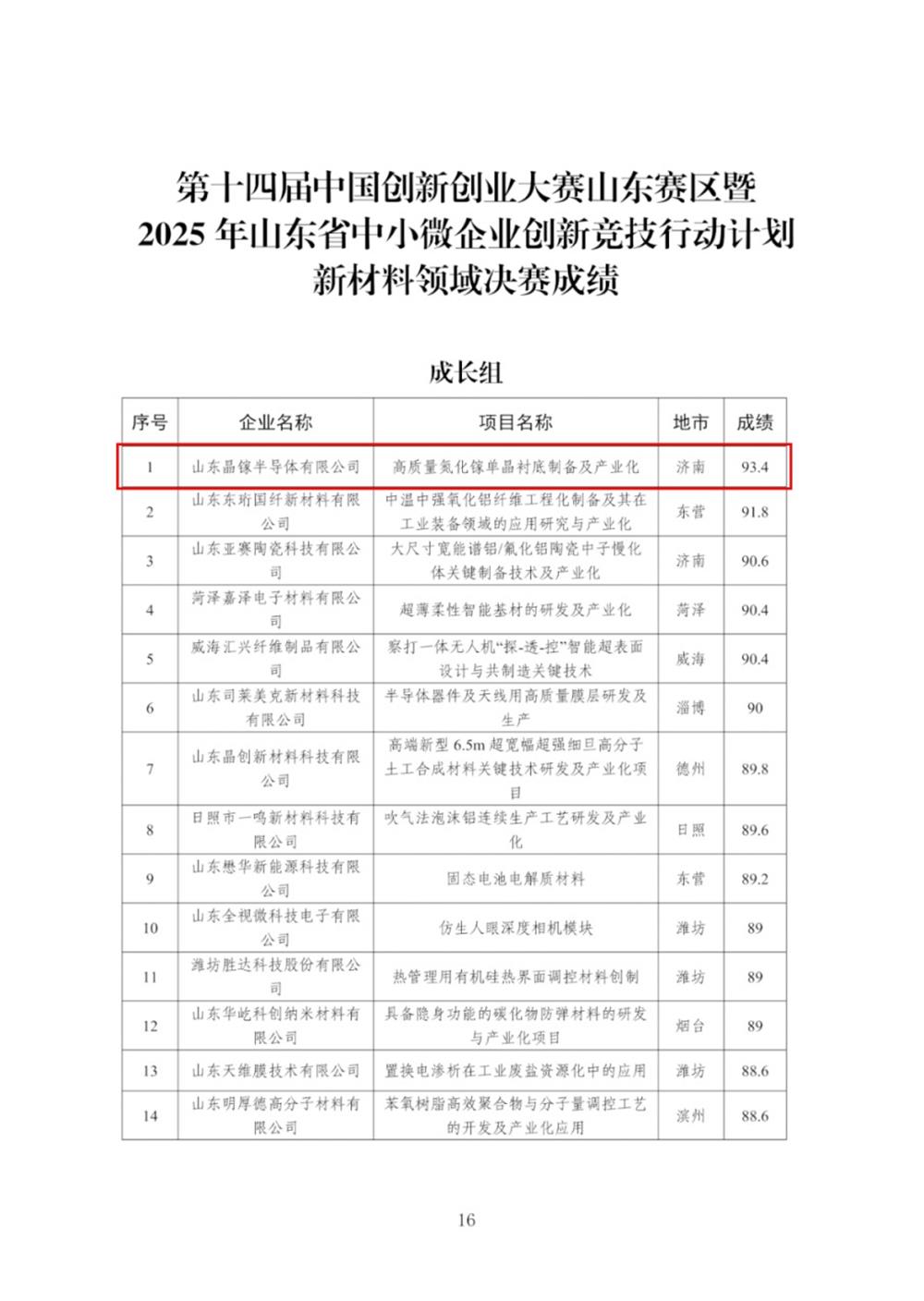 喜報！產(chǎn)發(fā)集團投資企業(yè)晶鎵半導體在第十四屆中國創(chuàng  )新創(chuàng  )業(yè)大賽山東賽區新材料領(lǐng)域成長(cháng)組決賽中獲第一名